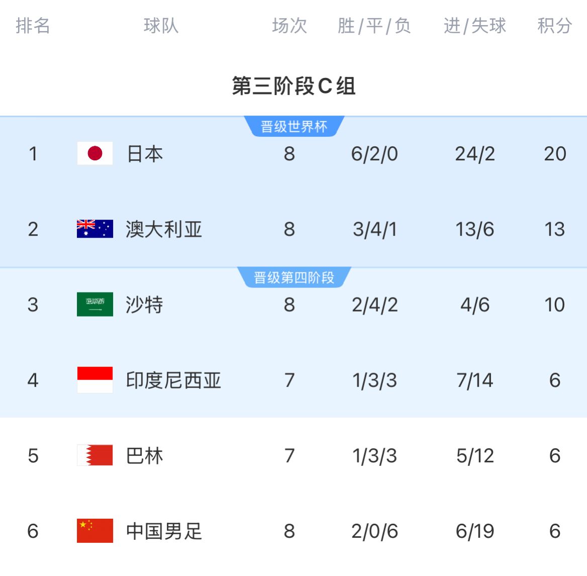 18强赛积分榜:国足8轮战罢仍6分垫底,彻底无缘前二直通世界杯