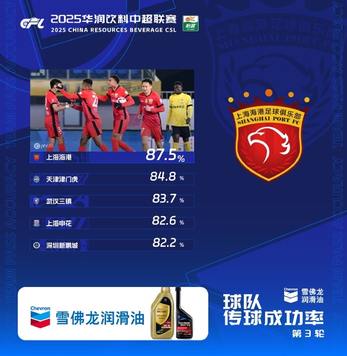 中超第3轮传球成功率榜:海港87.5%居首,津门虎第二、三镇第三